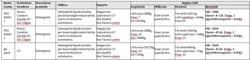 stoccaggio-prodotti-pericolosi